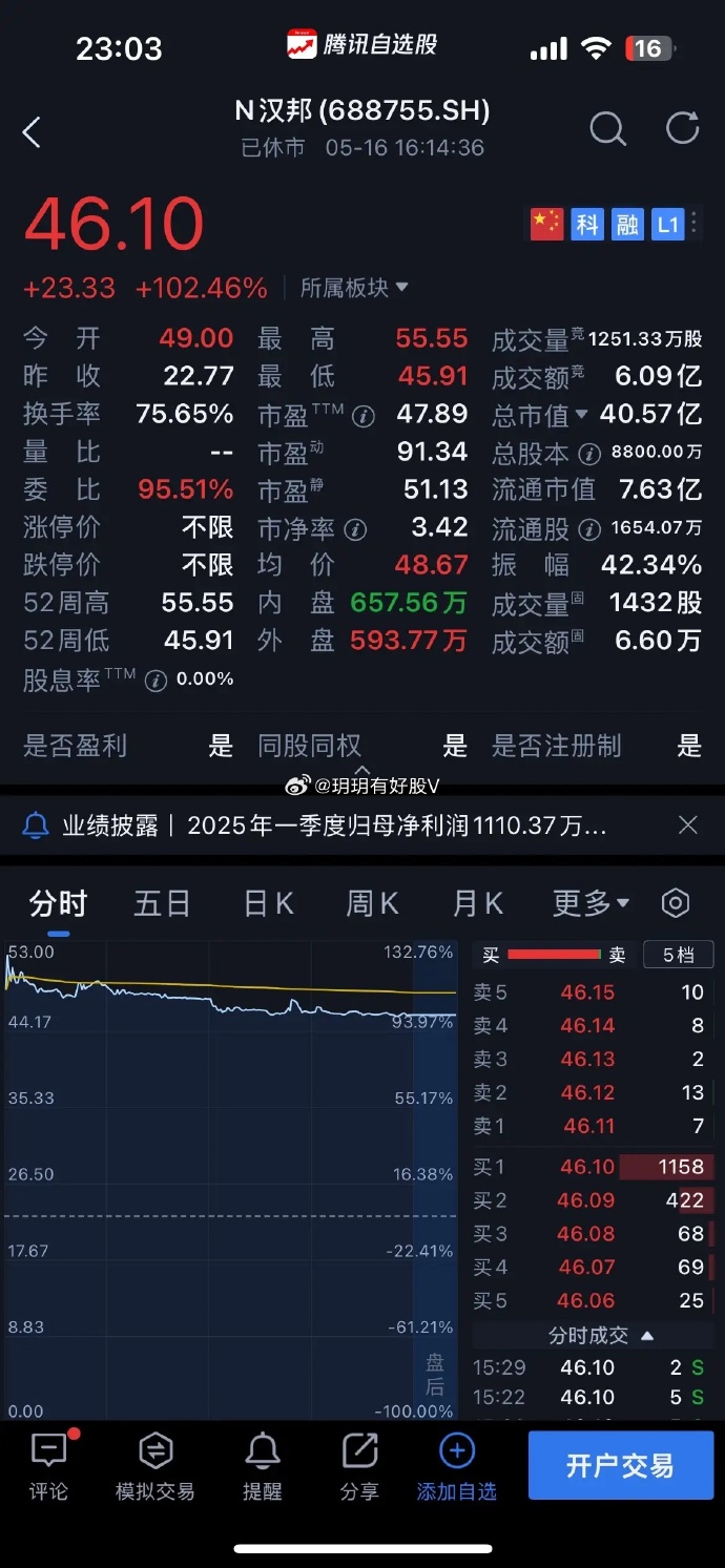 科创板股上半年业绩提前看 22股净利润增幅翻倍