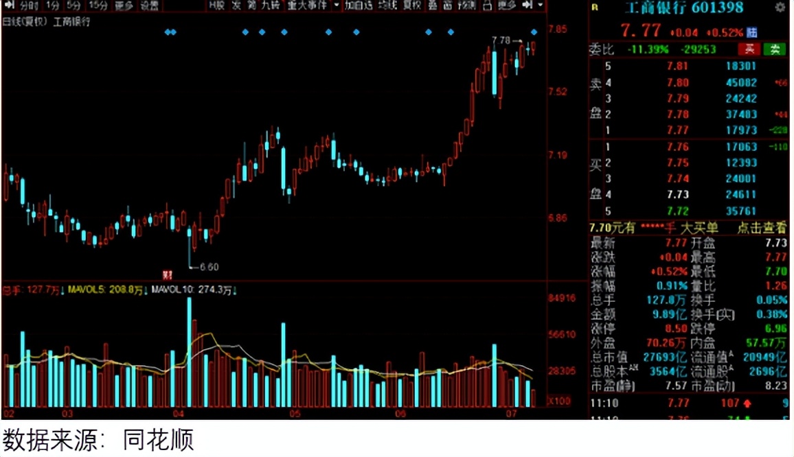 10只股即将分红 抢权行情能否开启？
