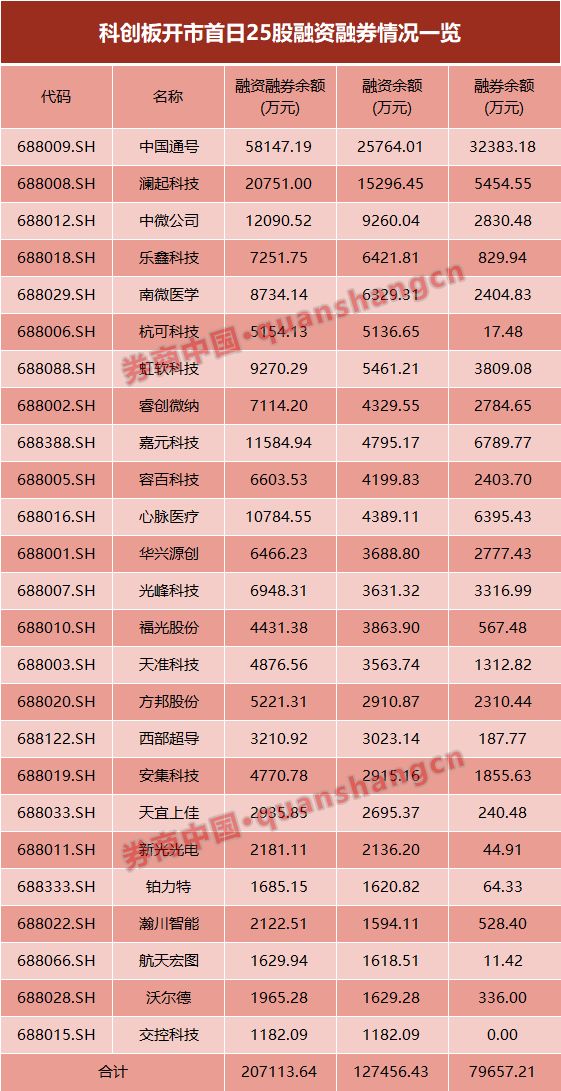 科创板股融资融券余额每日变动(7月30日)