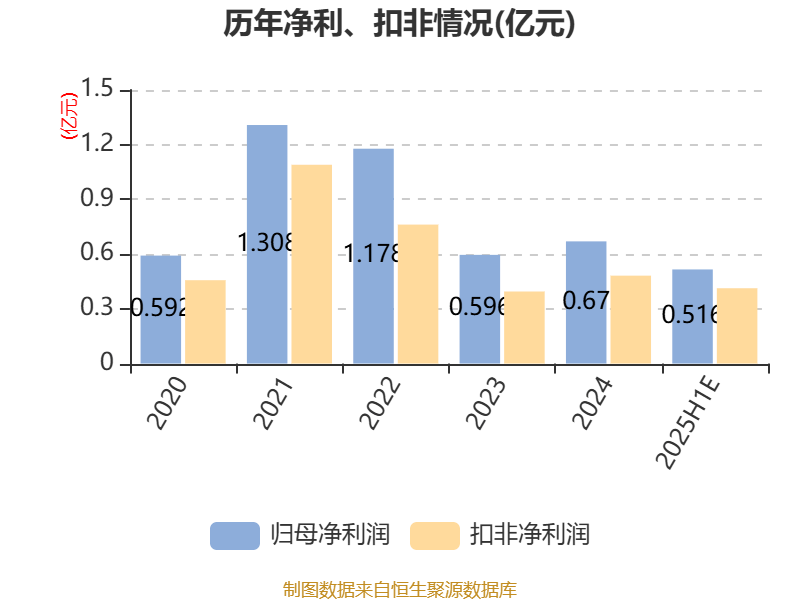 冠石科技:半导体光掩膜版项目稳步推进 上半年实现收入超700万元