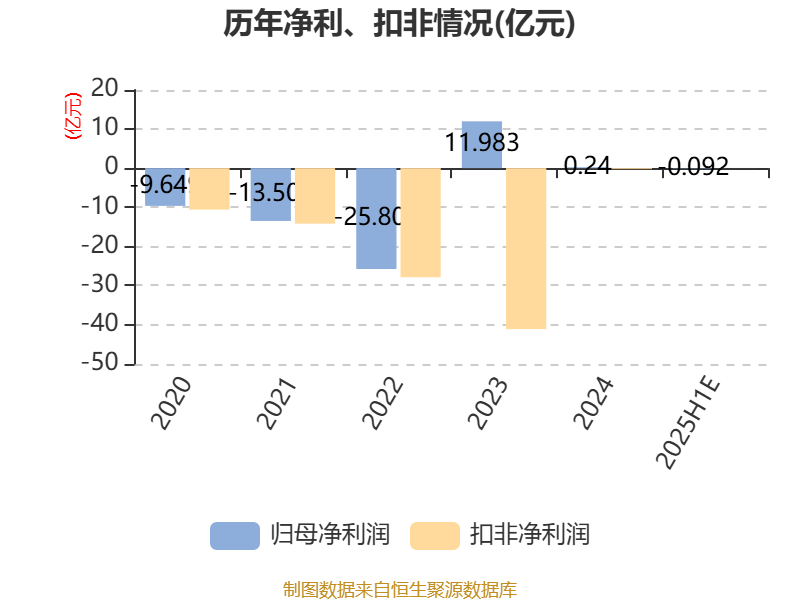 冠石科技:半导体光掩膜版项目稳步推进 上半年实现收入超700万元