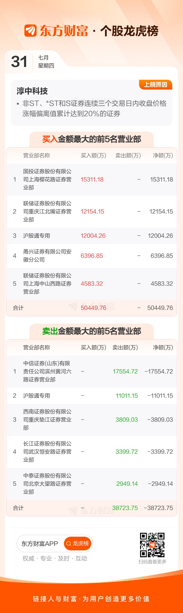 彩虹集团龙虎榜数据(7月31日)