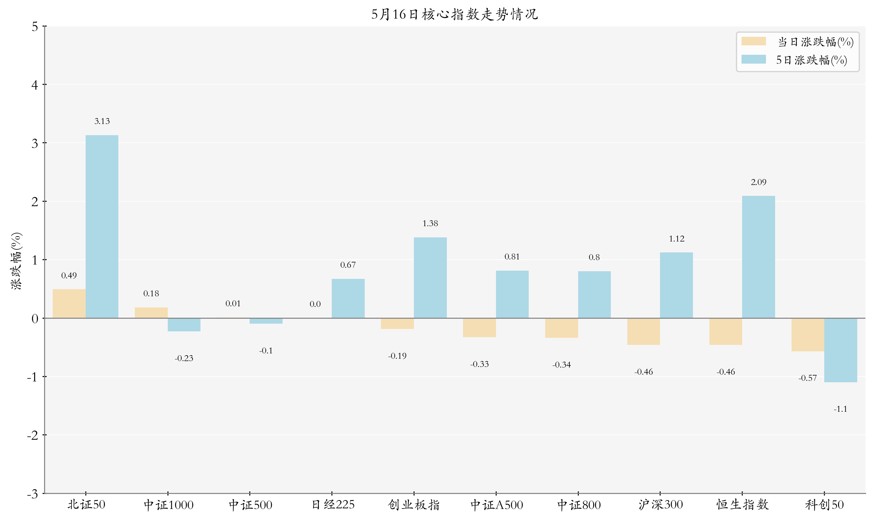 午评：沪指跌0.19% 仓储物流板块、光伏概念等走强