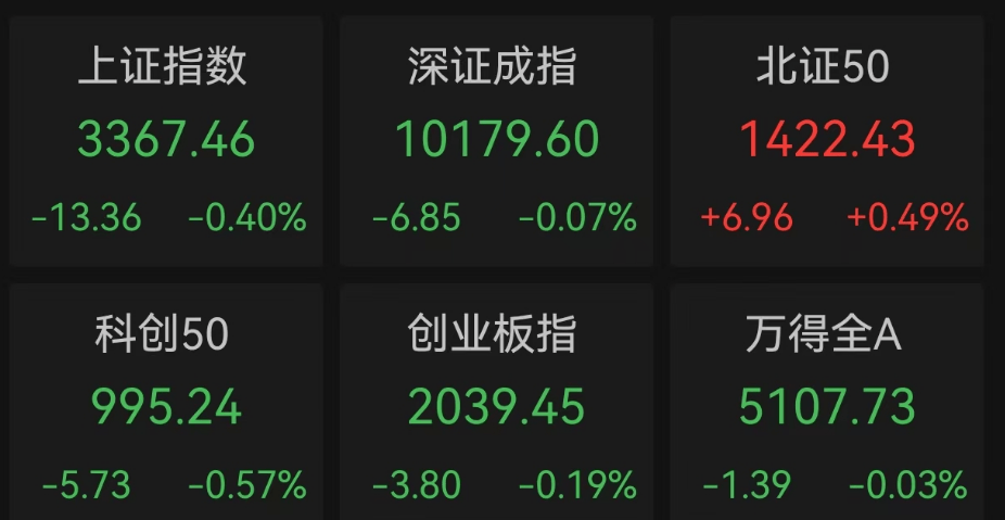午评：沪指跌0.19% 仓储物流板块、光伏概念等走强