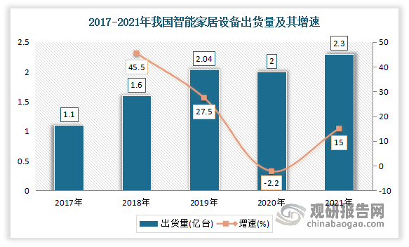山东： 对个人消费者购置智能家居产品予以补贴