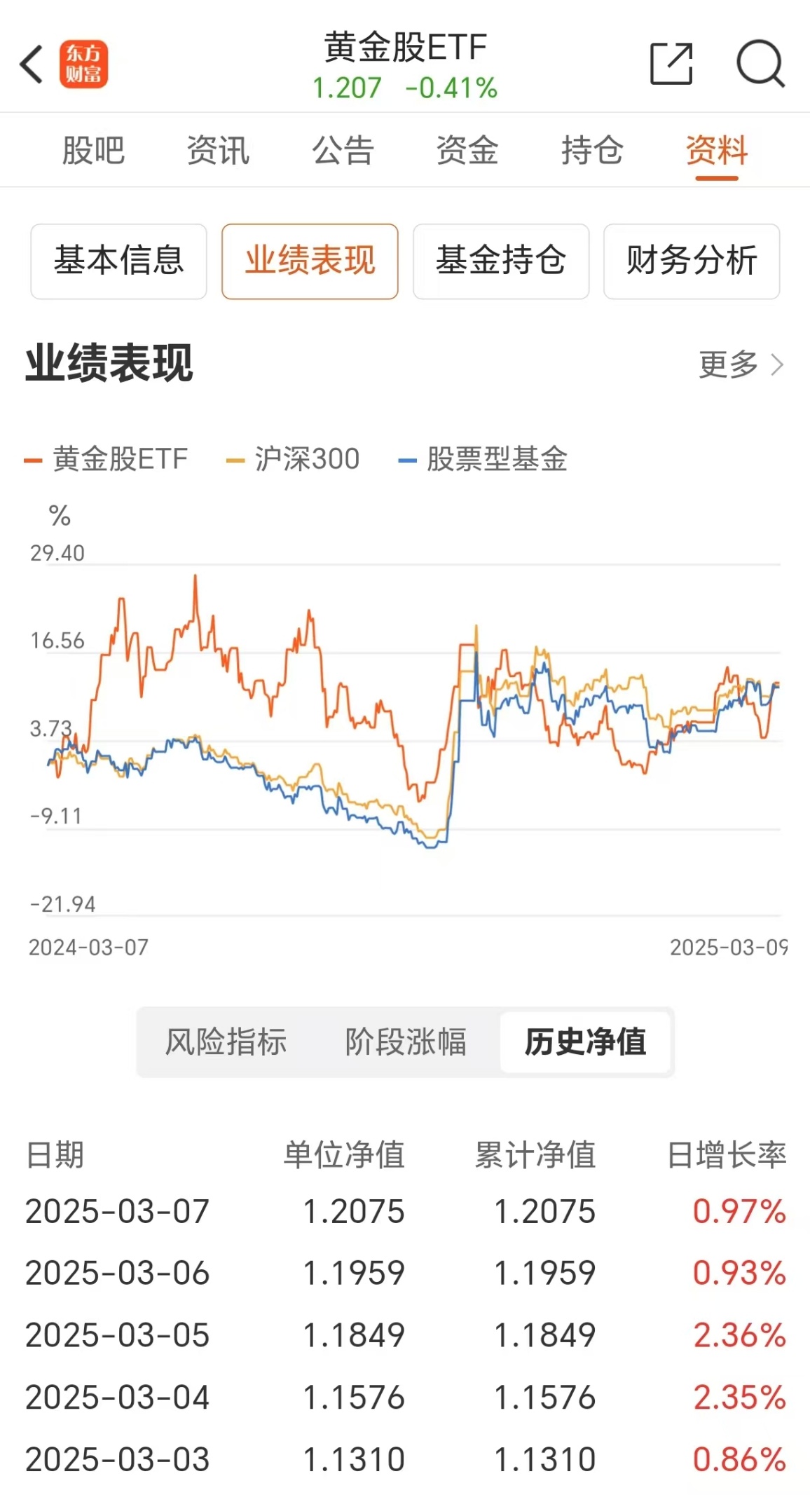 公募基金规模重回正增长 11月份规模逼近32万亿元大关！
