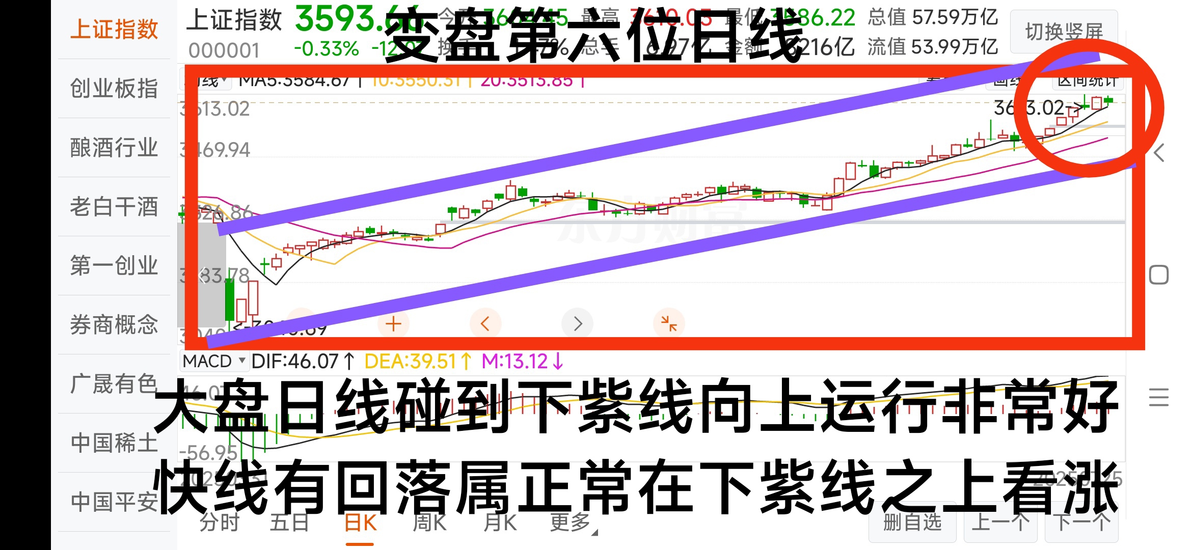 今日630只个股突破五日均线