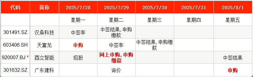 今年以来58只新股已发行，共募资594.57亿元