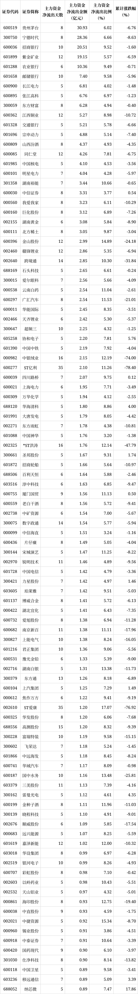 解密主力资金出逃股 连续5日净流出841股