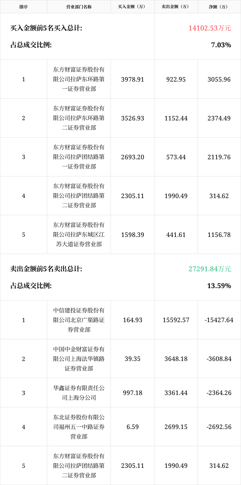 亚太药业龙虎榜数据(8月1日)