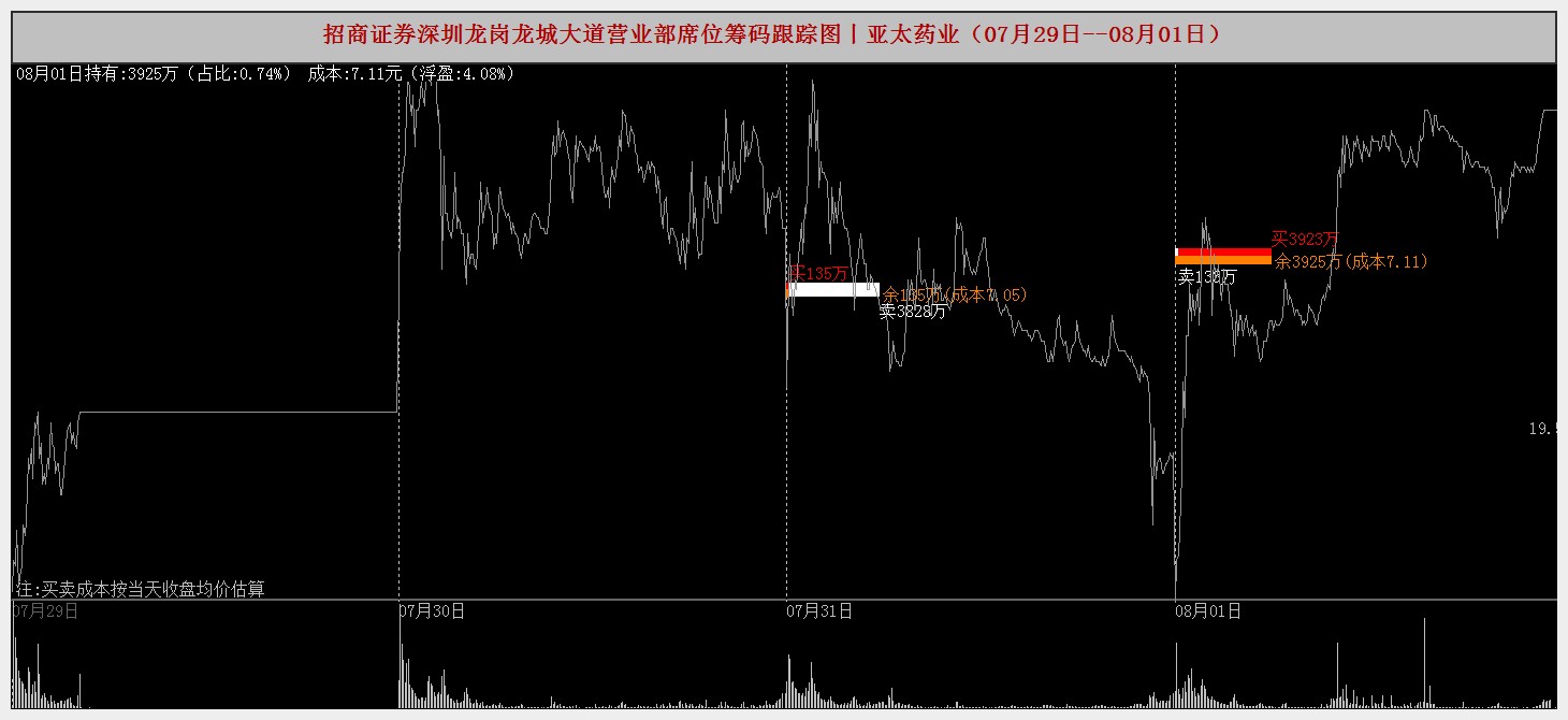 亚太药业龙虎榜数据(8月1日)