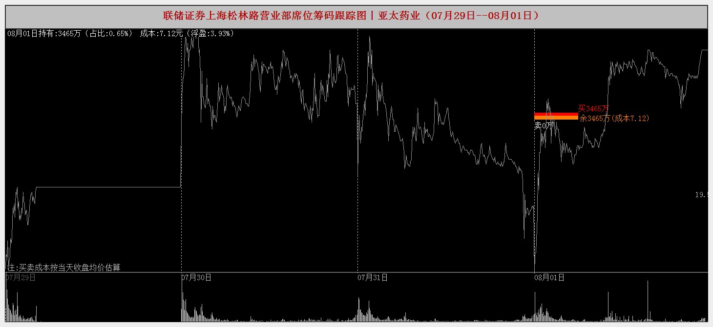 亚太药业龙虎榜数据(8月1日)