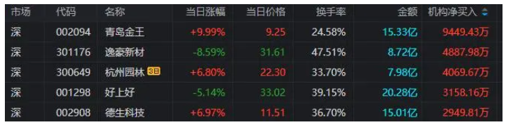 金杯电工涨停，机构龙虎榜净卖出83.37万元