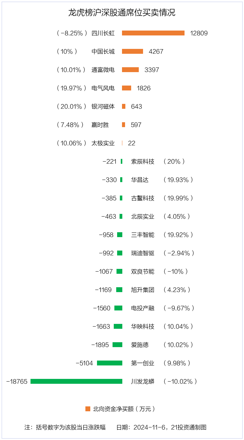 共同药业换手率38.85%，机构龙虎榜净卖出3265.14万元