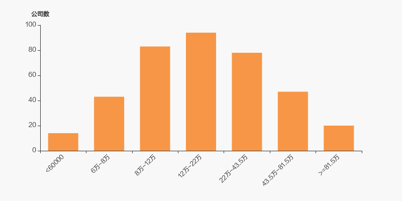 安凯客车最新股东户数环比下降6.98%