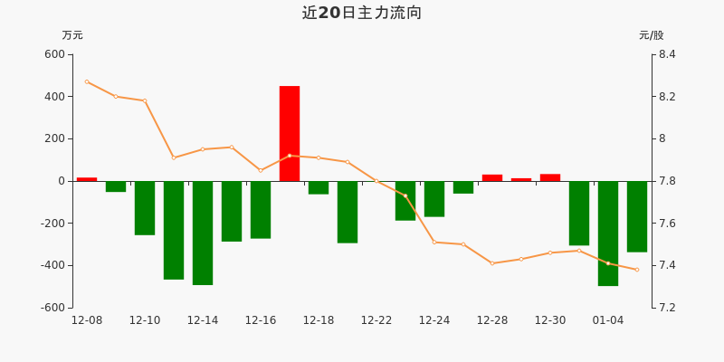 民爆概念下跌1.19%，10股主力资金净流出超千万元