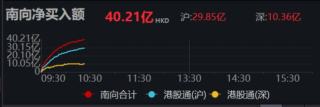 南向资金今日净买入122.08亿港元
