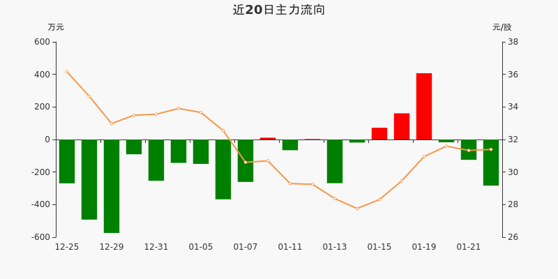 民爆概念下跌1.19%，10股主力资金净流出超千万元