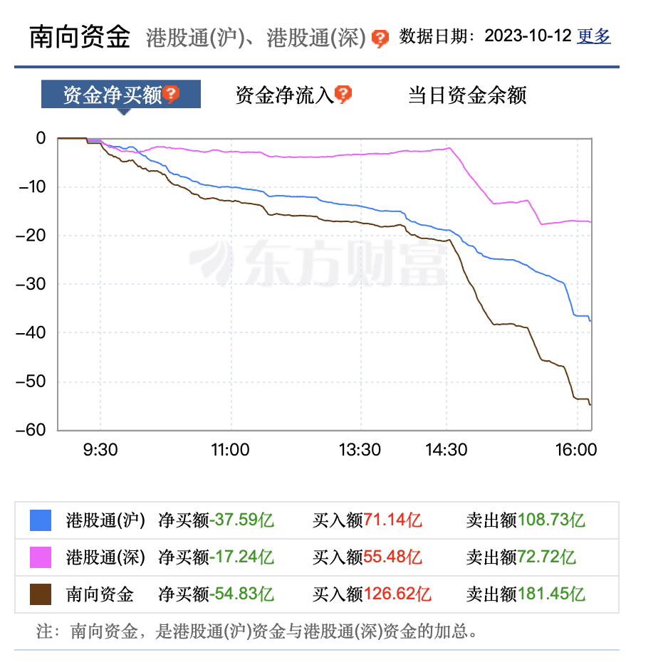 南向资金今日净买入122.08亿港元