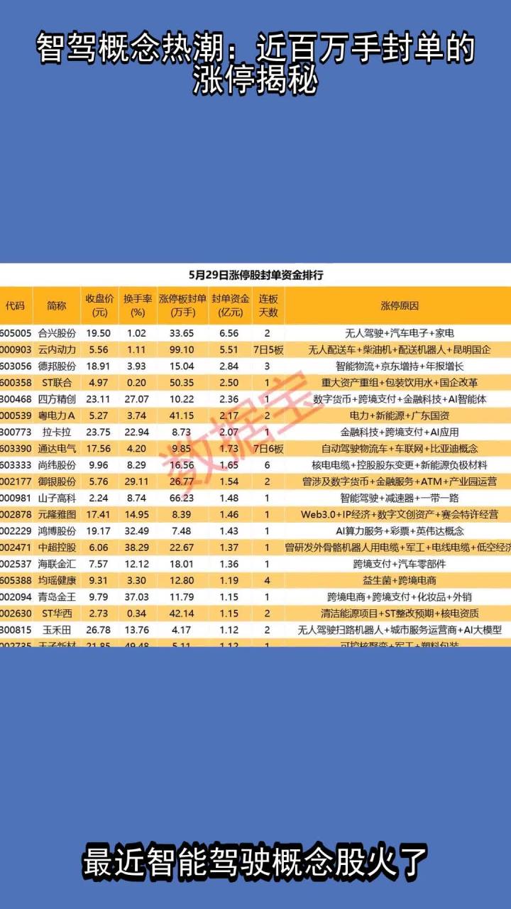 揭秘涨停 | 这只热门股2连板,封单金额超4亿元