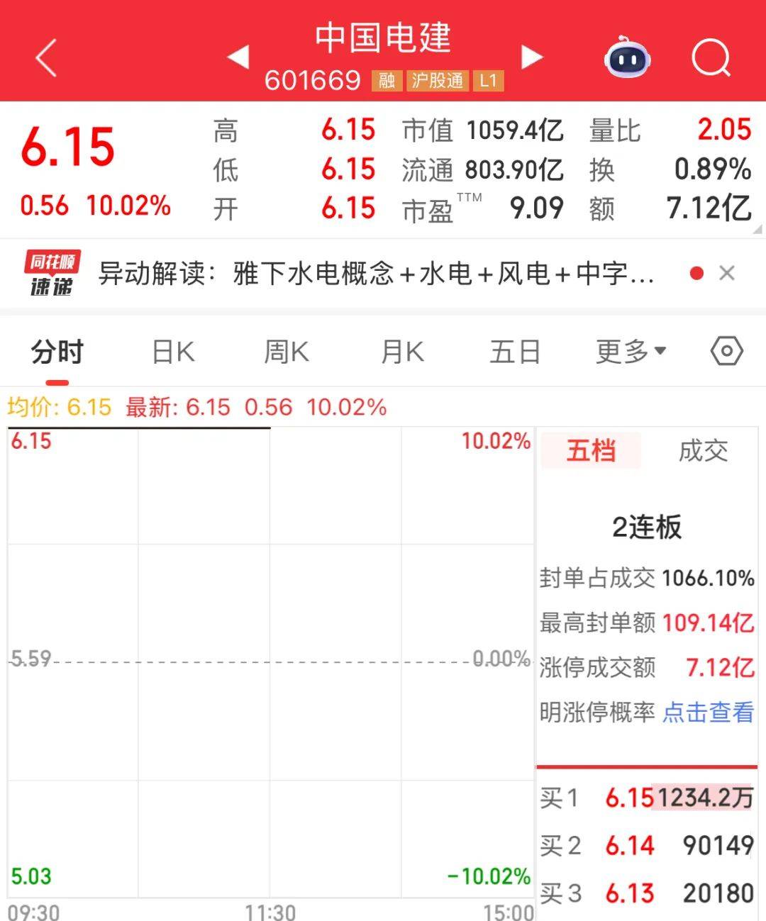 揭秘涨停 | 这只热门股2连板,封单金额超4亿元