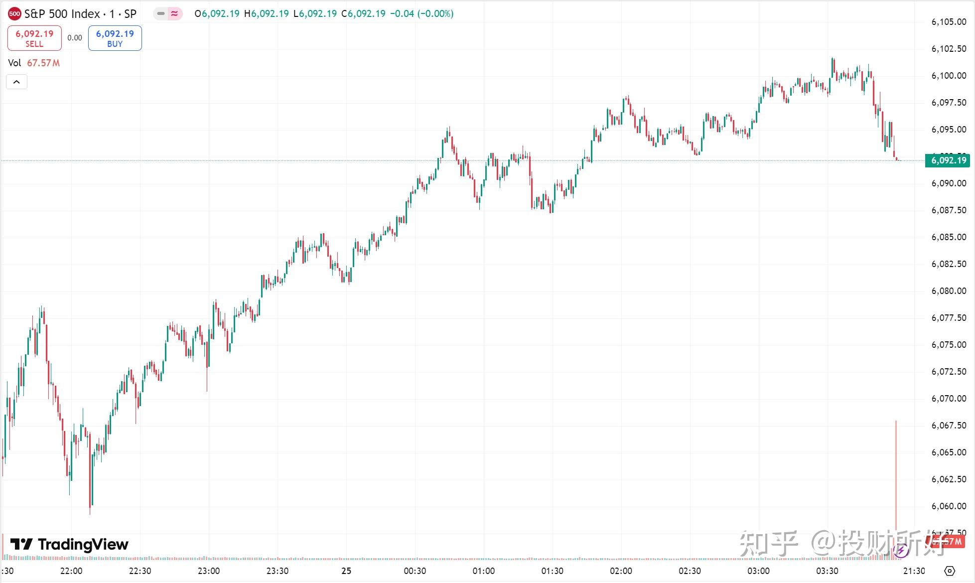 美股三大股指集体低开 亚马逊跌超7%