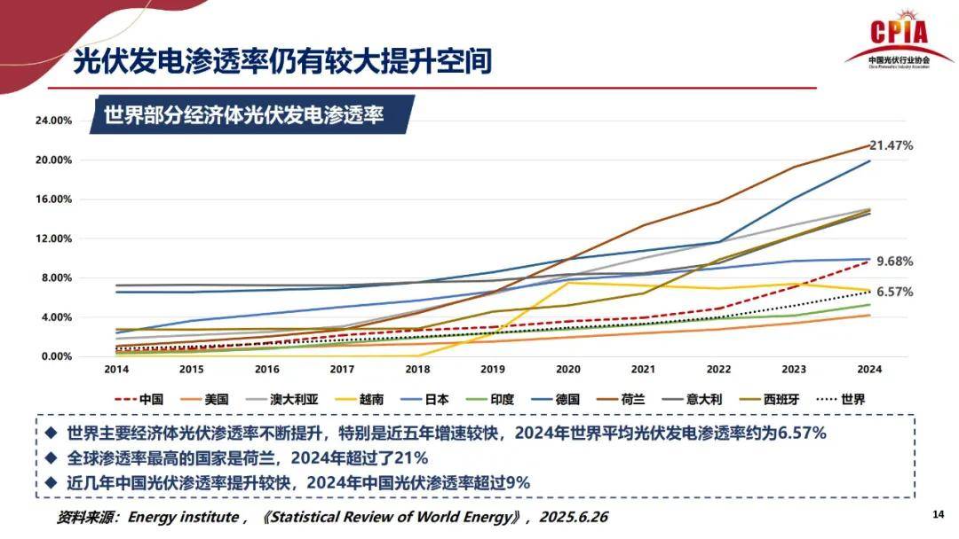 上半年中国出口光伏组件降至127GW 厂家持续开发新兴市场