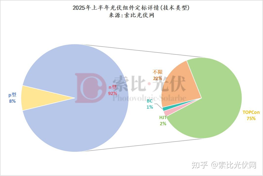 上半年中国出口光伏组件降至127GW 厂家持续开发新兴市场