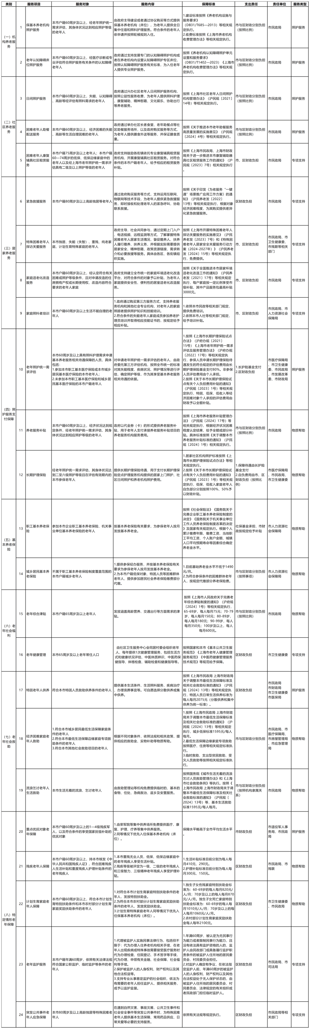 上海公示2025年度科技产业高质量发展计划“养老科技支撑”拟立项项目