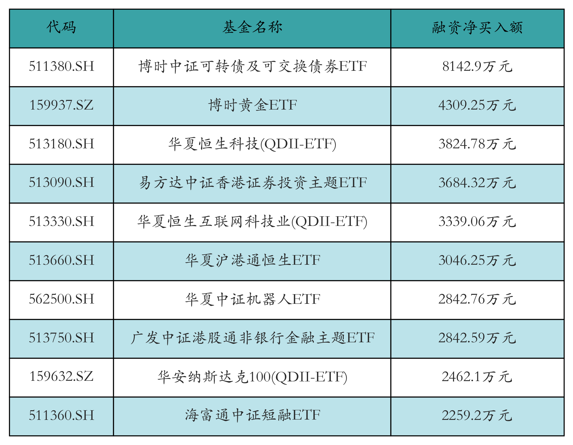 博时标普500ETF今日成交额增加2.42亿元，环比增加62.04%