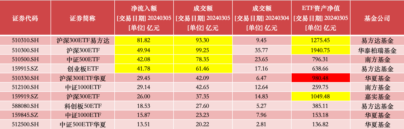 6只沪深300指数ETF成交额环比增超50%