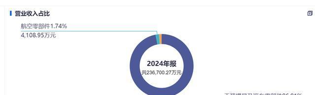 成飞概念上涨1.74%，7股主力资金净流入超千万元