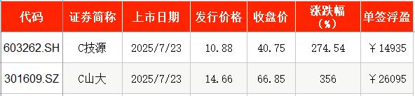 年内累计发行59只新股，共募资598.31亿元
