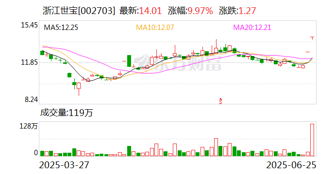 山河智能涨停，深股通龙虎榜上净卖出1.10亿元