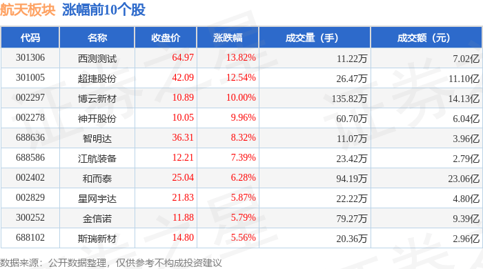 成飞概念上涨1.74%，7股主力资金净流入超千万元