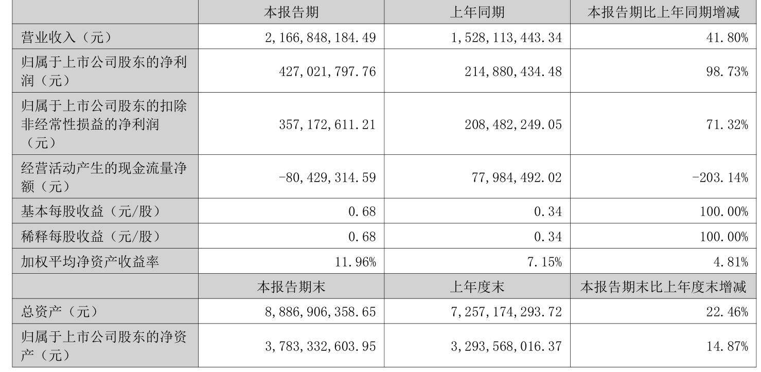 成都：2025年上半年新能源汽车产量同比增长352%