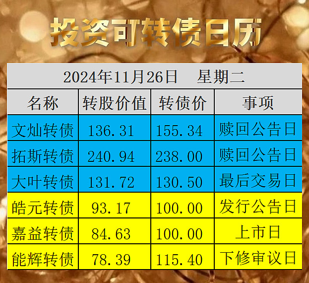 存量频强赎增量难放量 可转债供不应求局面加剧