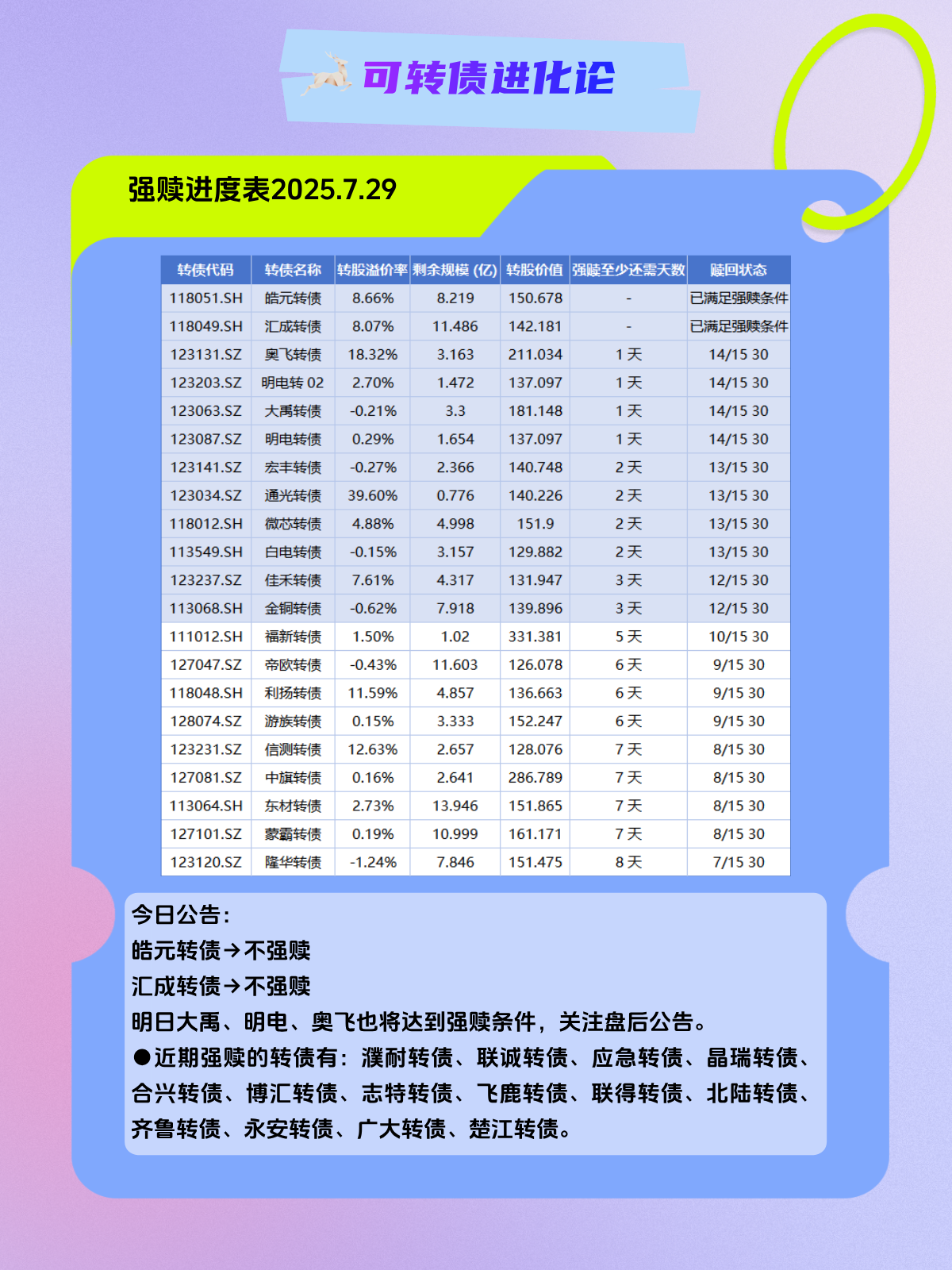 存量频强赎增量难放量 可转债供不应求局面加剧