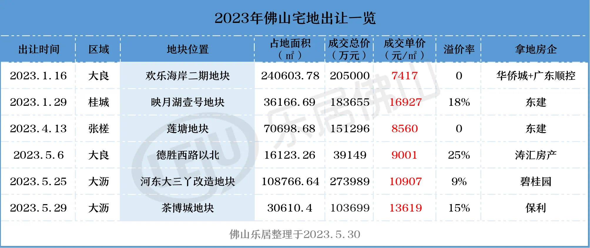 南通6宗宅地超22亿元底价成交