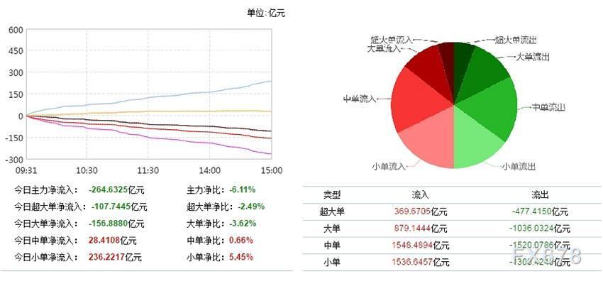 辅助生殖概念下跌1.60%，12股主力资金净流出超5000万元