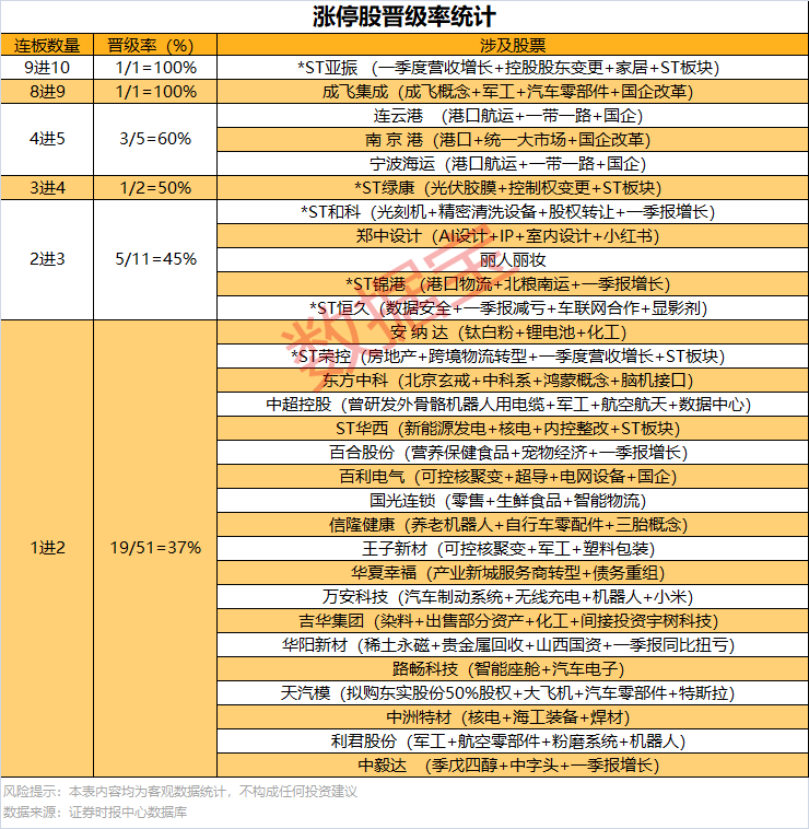 77只股涨停 最大封单资金5.06亿元