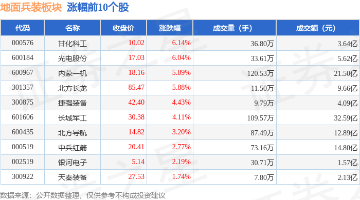 兵装重组概念涨4.66%，主力资金净流入2股