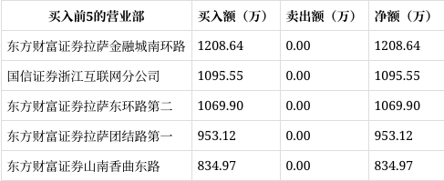 天府文旅跌9.56%,龙虎榜上机构买入5407.88万元,卖出1.04亿元