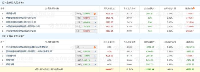 西藏旅游龙虎榜：营业部净卖出2124.21万元