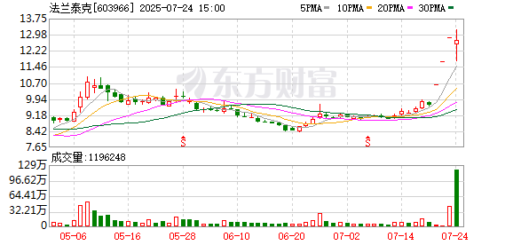 西藏旅游龙虎榜：营业部净卖出2124.21万元