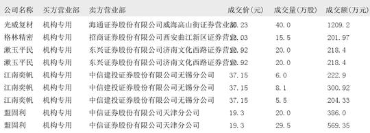 华锐精密大宗交易成交50.00万股 成交额3243.00万元