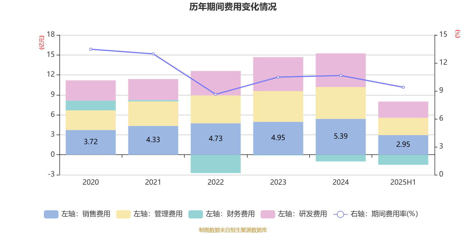 理文化工上半年盈利上升36.0%