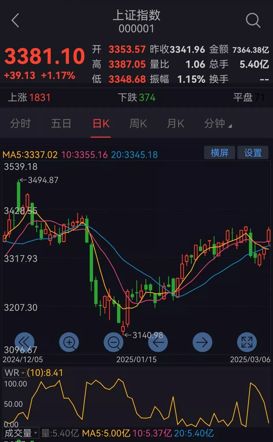 今日375只个股突破五日均线