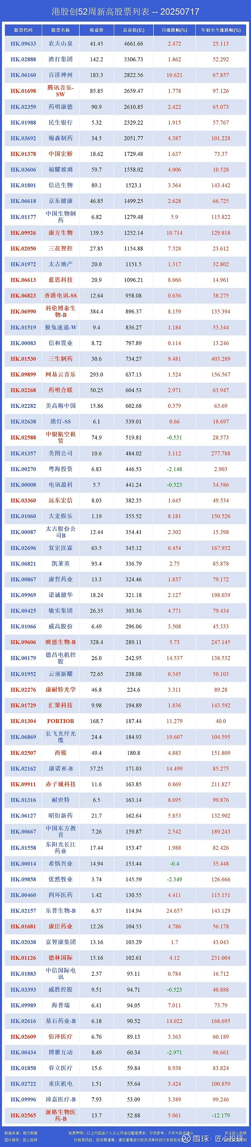 港股午评：恒生指数跌0.65% 恒生科技指数跌0.99%