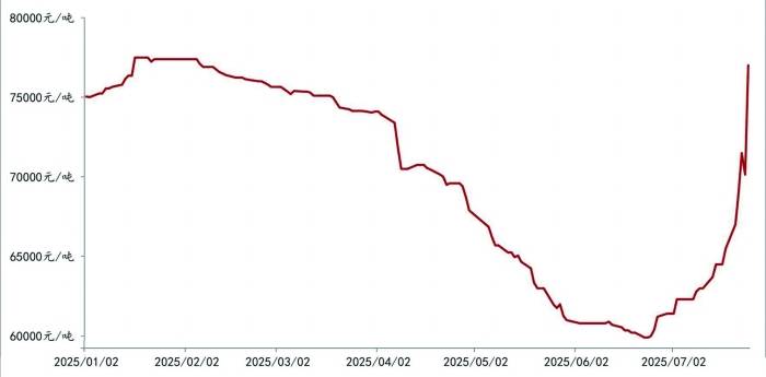 碳酸锂主力合约日内涨幅扩大至6%